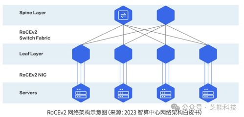 數據中心的網絡架構及連接技術